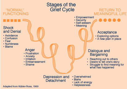 Stages Of Grief 